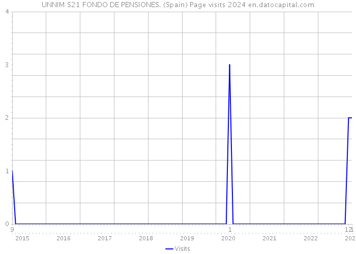 UNNIM S21 FONDO DE PENSIONES. (Spain) Page visits 2024 