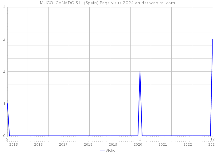MUGO-GANADO S.L. (Spain) Page visits 2024 