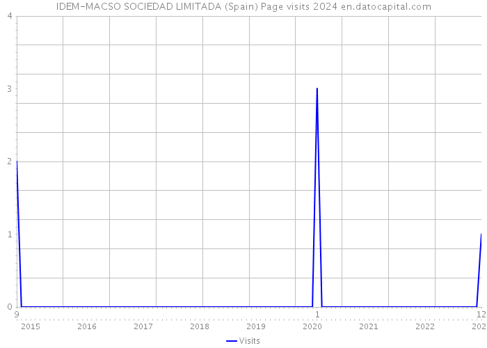 IDEM-MACSO SOCIEDAD LIMITADA (Spain) Page visits 2024 