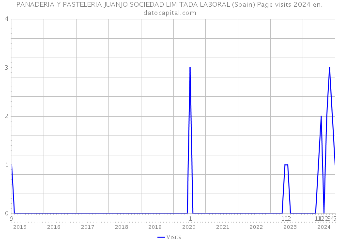 PANADERIA Y PASTELERIA JUANJO SOCIEDAD LIMITADA LABORAL (Spain) Page visits 2024 