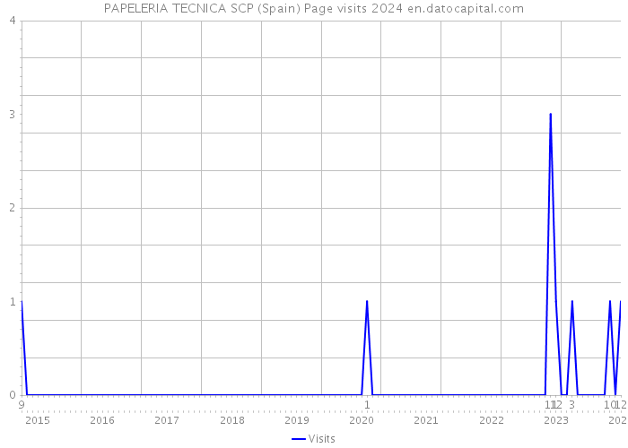 PAPELERIA TECNICA SCP (Spain) Page visits 2024 