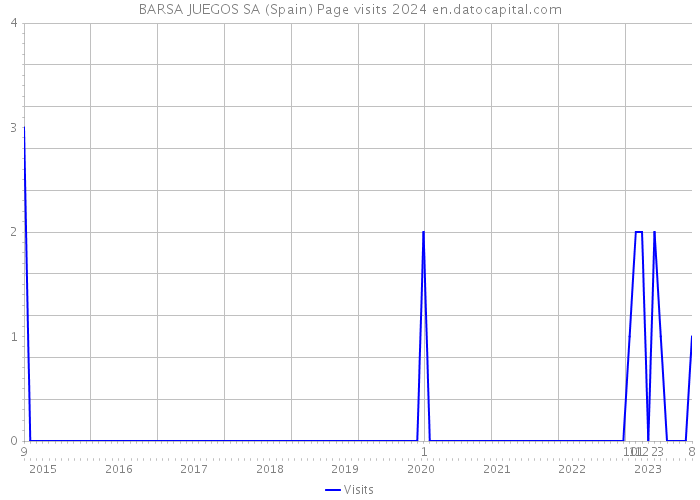 BARSA JUEGOS SA (Spain) Page visits 2024 