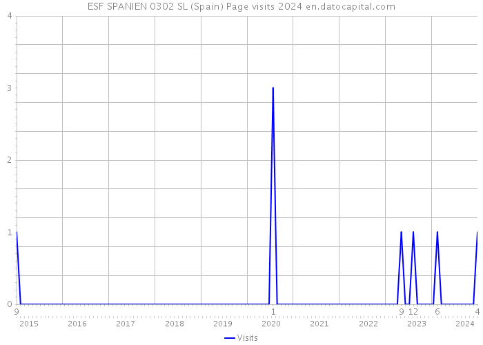 ESF SPANIEN 0302 SL (Spain) Page visits 2024 