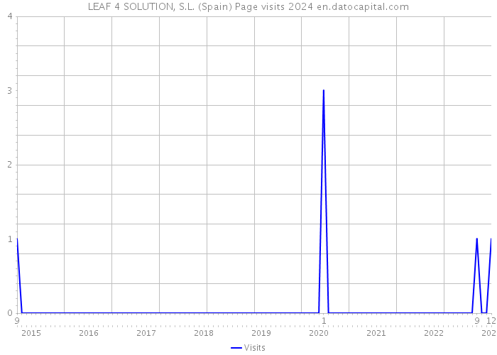 LEAF 4 SOLUTION, S.L. (Spain) Page visits 2024 