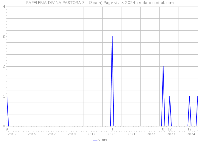 PAPELERIA DIVINA PASTORA SL. (Spain) Page visits 2024 