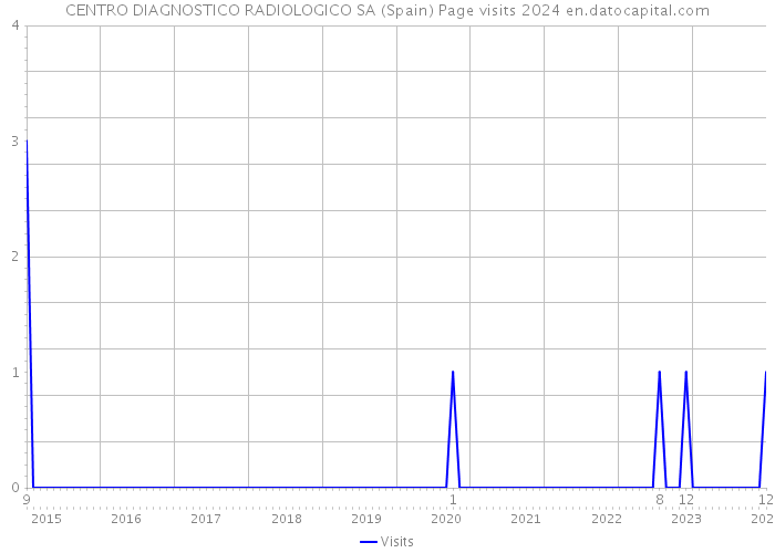 CENTRO DIAGNOSTICO RADIOLOGICO SA (Spain) Page visits 2024 