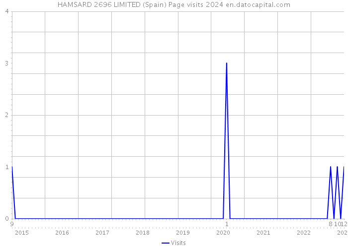 HAMSARD 2696 LIMITED (Spain) Page visits 2024 