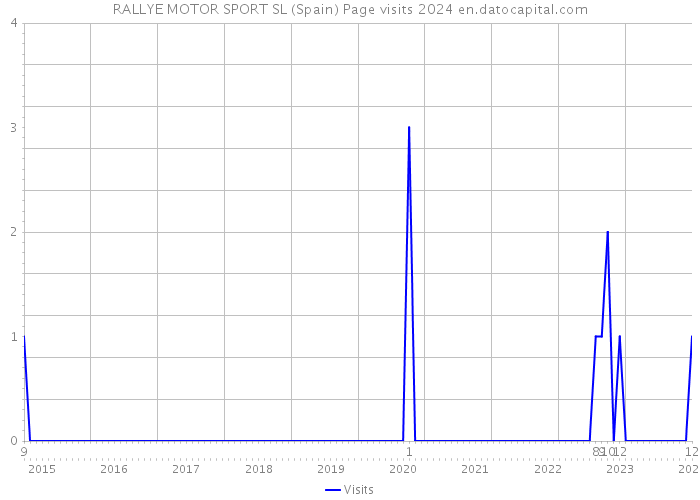 RALLYE MOTOR SPORT SL (Spain) Page visits 2024 
