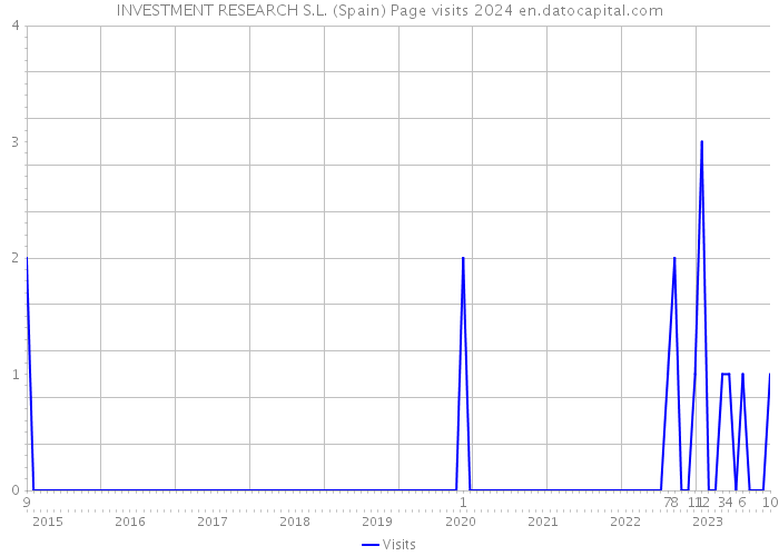 INVESTMENT RESEARCH S.L. (Spain) Page visits 2024 