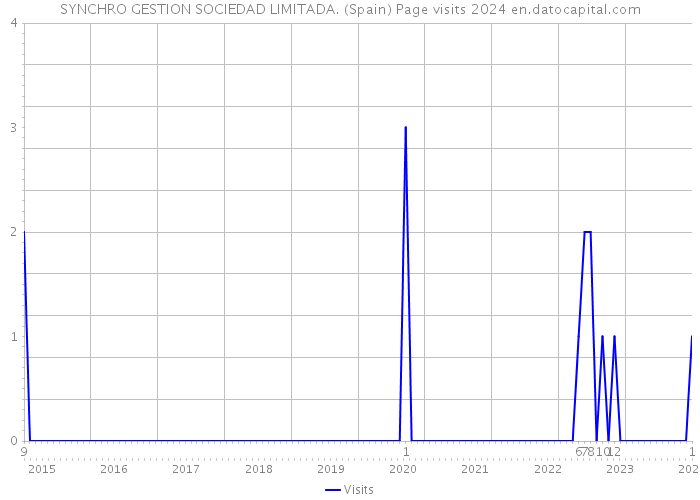 SYNCHRO GESTION SOCIEDAD LIMITADA. (Spain) Page visits 2024 