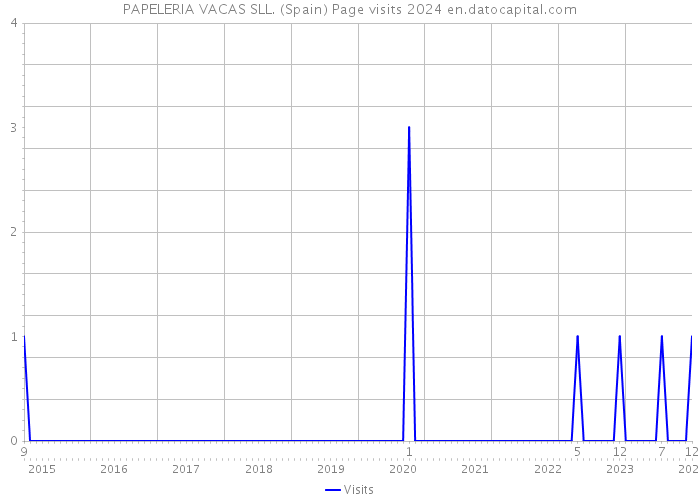 PAPELERIA VACAS SLL. (Spain) Page visits 2024 