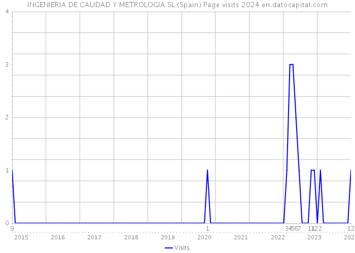 INGENIERIA DE CALIDAD Y METROLOGIA SL (Spain) Page visits 2024 