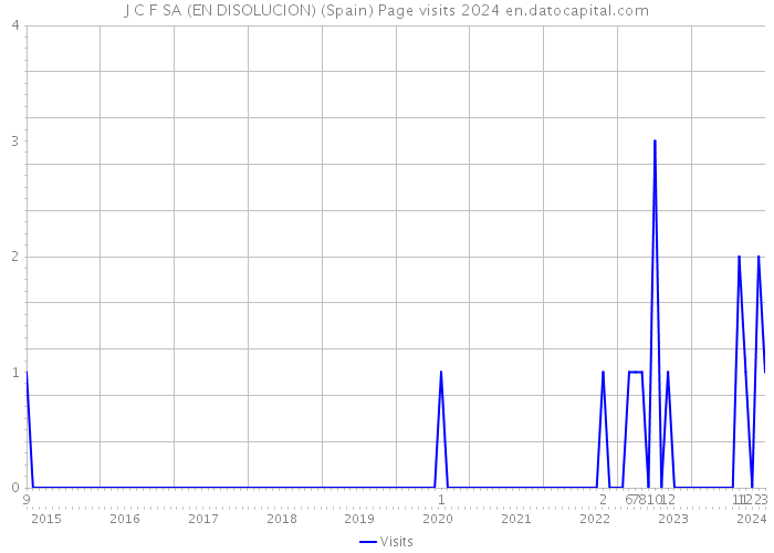 J C F SA (EN DISOLUCION) (Spain) Page visits 2024 