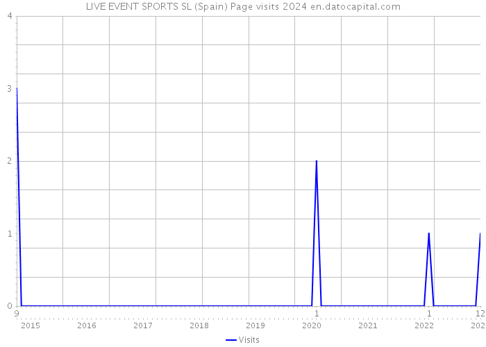 LIVE EVENT SPORTS SL (Spain) Page visits 2024 