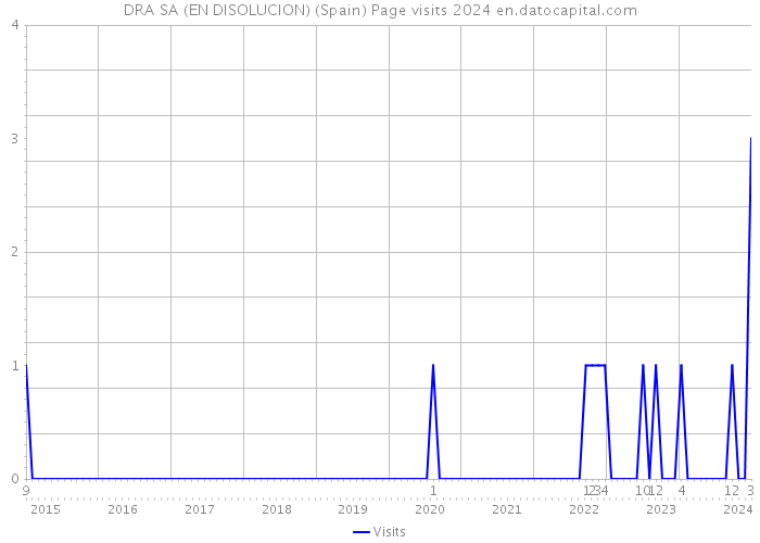 DRA SA (EN DISOLUCION) (Spain) Page visits 2024 