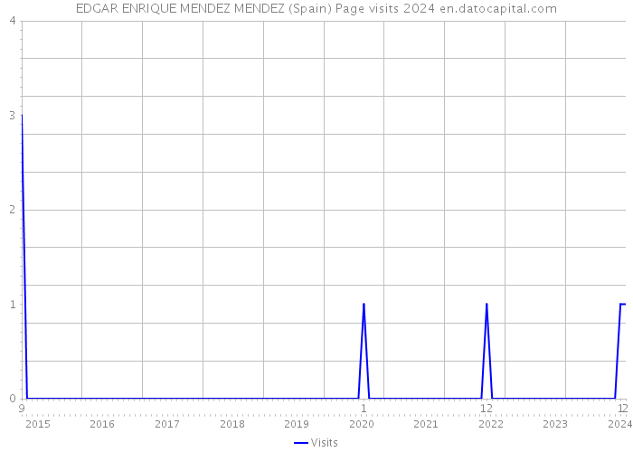 EDGAR ENRIQUE MENDEZ MENDEZ (Spain) Page visits 2024 