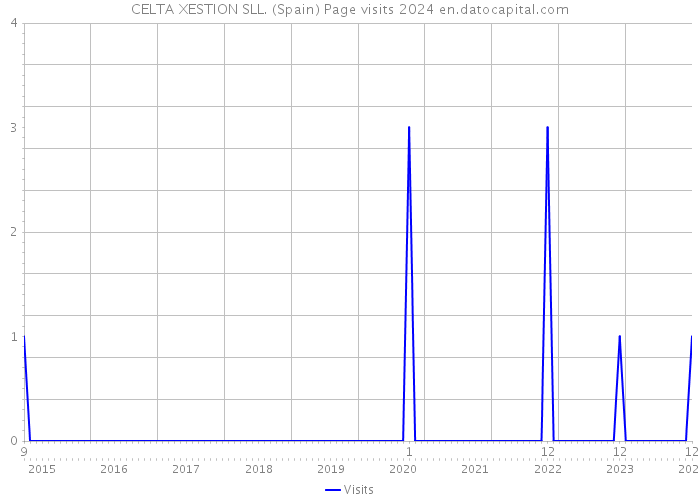 CELTA XESTION SLL. (Spain) Page visits 2024 