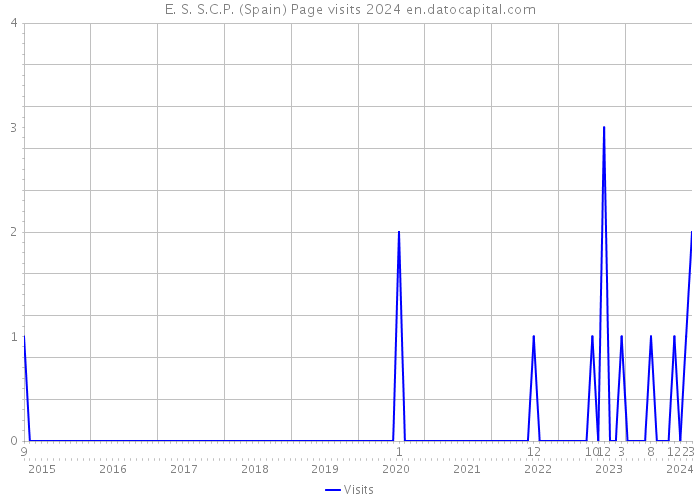 E. S. S.C.P. (Spain) Page visits 2024 