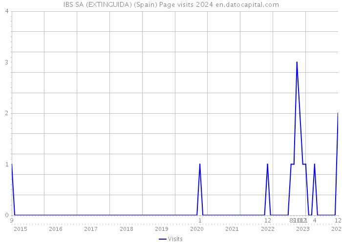 IBS SA (EXTINGUIDA) (Spain) Page visits 2024 