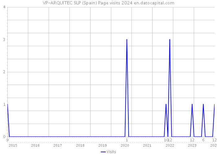 VP-ARQUITEC SLP (Spain) Page visits 2024 