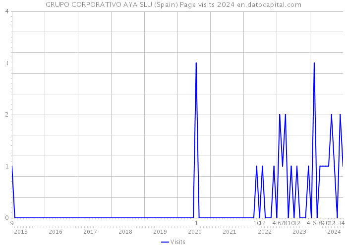 GRUPO CORPORATIVO AYA SLU (Spain) Page visits 2024 