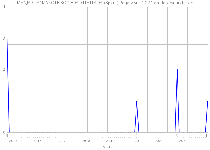 MANJAR LANZAROTE SOCIEDAD LIMITADA (Spain) Page visits 2024 