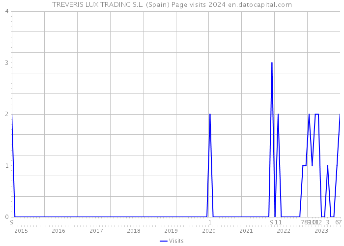 TREVERIS LUX TRADING S.L. (Spain) Page visits 2024 