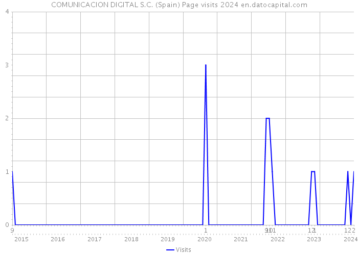COMUNICACION DIGITAL S.C. (Spain) Page visits 2024 