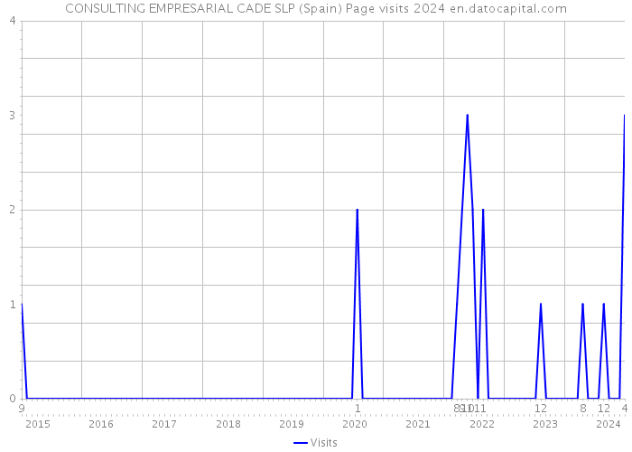 CONSULTING EMPRESARIAL CADE SLP (Spain) Page visits 2024 