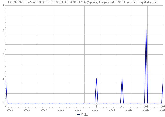 ECONOMISTAS AUDITORES SOCIEDAD ANONIMA (Spain) Page visits 2024 