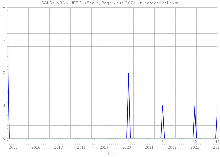 SALSA ARANJUEZ SL (Spain) Page visits 2024 