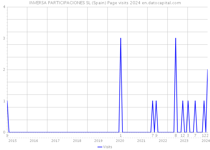 INVERSA PARTICIPACIONES SL (Spain) Page visits 2024 