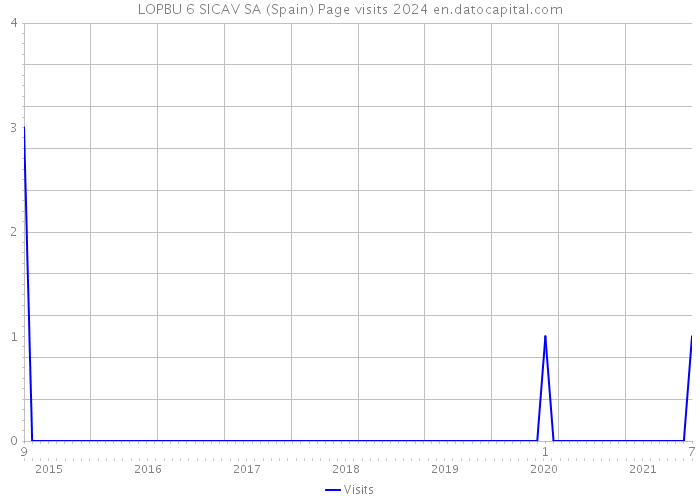 LOPBU 6 SICAV SA (Spain) Page visits 2024 