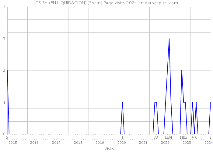 C5 SA (EN LIQUIDACION) (Spain) Page visits 2024 