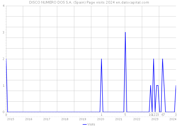 DISCO NUMERO DOS S.A. (Spain) Page visits 2024 