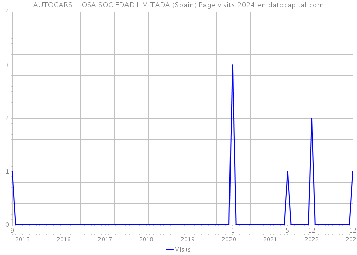 AUTOCARS LLOSA SOCIEDAD LIMITADA (Spain) Page visits 2024 