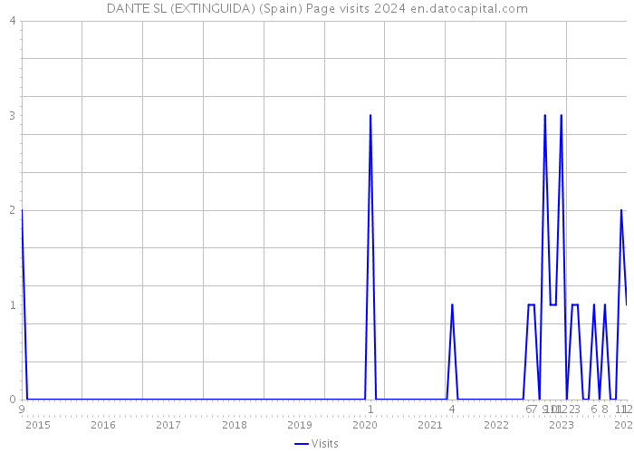 DANTE SL (EXTINGUIDA) (Spain) Page visits 2024 