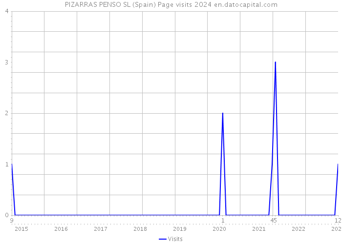 PIZARRAS PENSO SL (Spain) Page visits 2024 