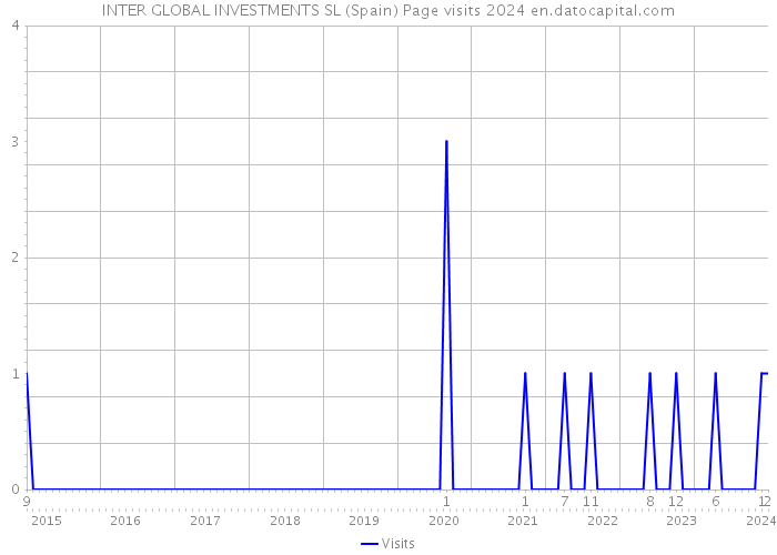 INTER GLOBAL INVESTMENTS SL (Spain) Page visits 2024 