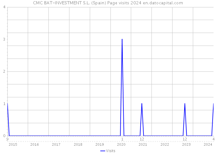 CMC BAT-INVESTMENT S.L. (Spain) Page visits 2024 