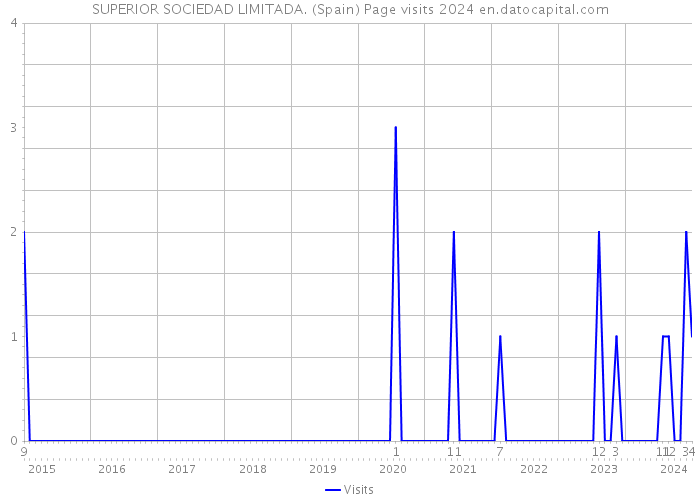 SUPERIOR SOCIEDAD LIMITADA. (Spain) Page visits 2024 