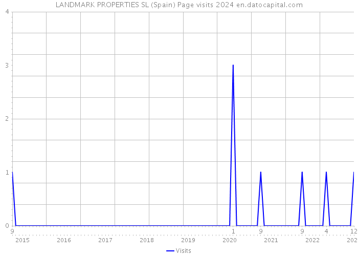 LANDMARK PROPERTIES SL (Spain) Page visits 2024 