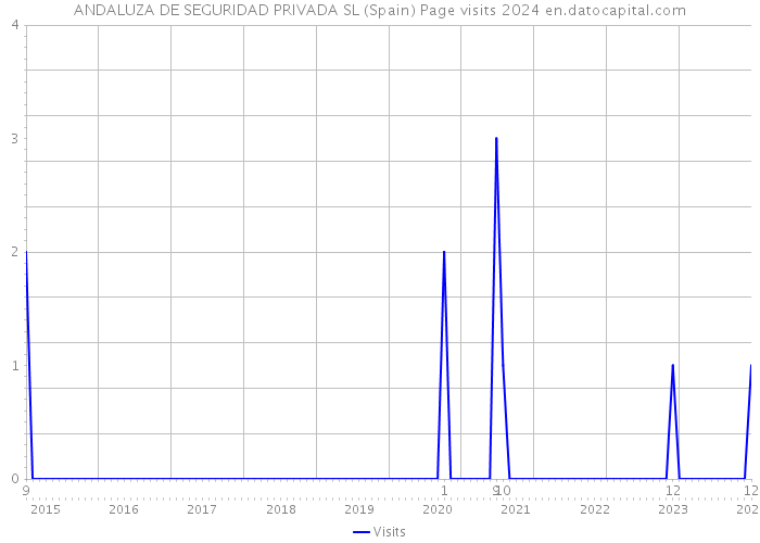 ANDALUZA DE SEGURIDAD PRIVADA SL (Spain) Page visits 2024 