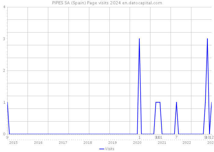 PIPES SA (Spain) Page visits 2024 