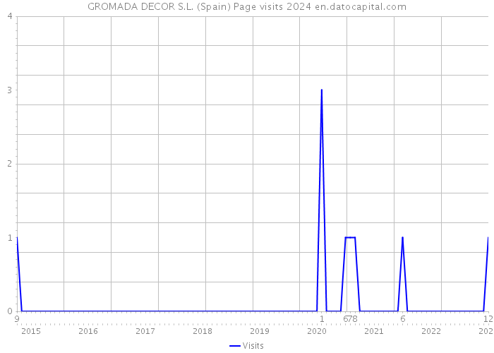 GROMADA DECOR S.L. (Spain) Page visits 2024 