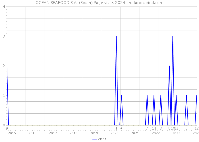 OCEAN SEAFOOD S.A. (Spain) Page visits 2024 