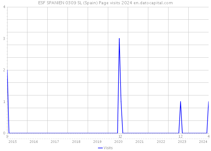 ESF SPANIEN 0309 SL (Spain) Page visits 2024 