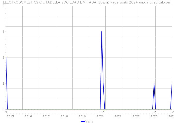 ELECTRODOMESTICS CIUTADELLA SOCIEDAD LIMITADA (Spain) Page visits 2024 