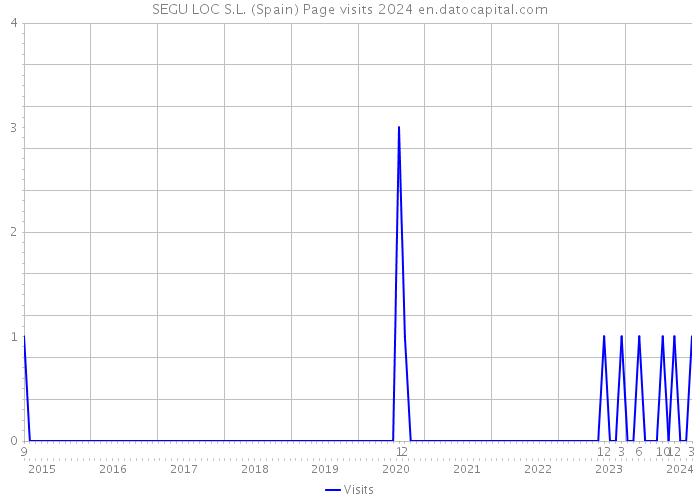 SEGU LOC S.L. (Spain) Page visits 2024 