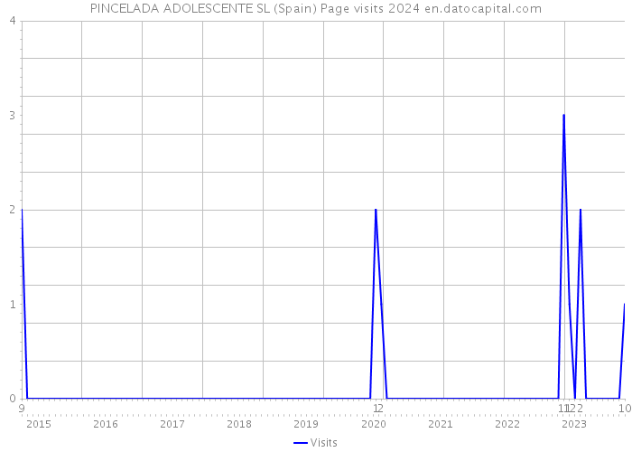 PINCELADA ADOLESCENTE SL (Spain) Page visits 2024 
